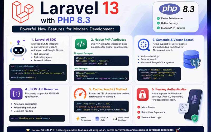 Laravel 13 with PHP 8.3: Major New Features Every Developer Should Know